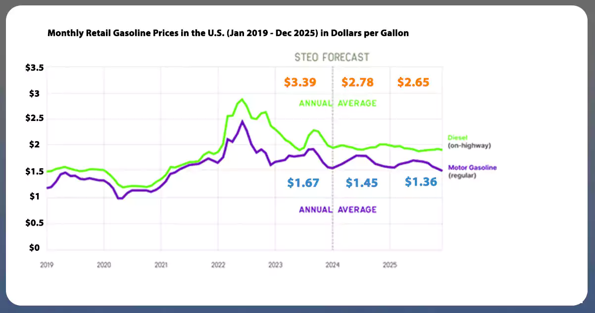 U.S.-Gasoline-Prices-Set-to-Decrea-Insights-for-Retail-Data-se-in-2024,-EIA-Report-Shows